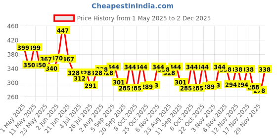 myntra.com SZN Print Top szn Price History Graph from 1 May 2025 to 2 Dec 2025