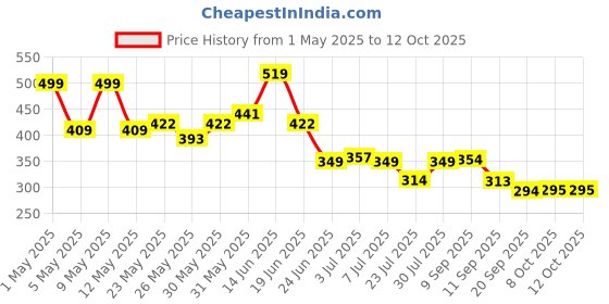 myntra.com SZN Print Top szn Price History Graph from 1 May 2025 to 11 Oct 2025