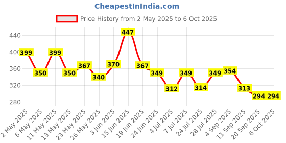 myntra.com SZN Print Top szn Price History Graph from 2 May 2025 to 5 Oct 2025