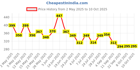 myntra.com SZN Print Top szn Price History Graph from 2 May 2025 to 10 Oct 2025