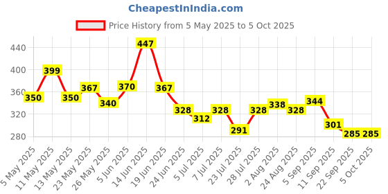myntra.com SZN Print Top szn Price History Graph from 5 May 2025 to 4 Oct 2025
