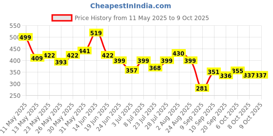 myntra.com SZN Print Top szn Price History Graph from 11 May 2025 to 8 Oct 2025