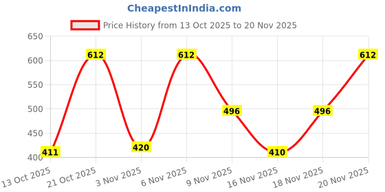 myntra.com SZN Print Top szn Price History Graph from 13 Oct 2025 to 20 Nov 2025