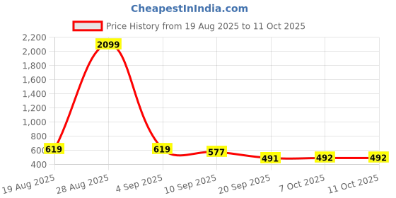 myntra.com SZN Printed Basic Jumpsuit szn Price History Graph from 19 Aug 2025 to 10 Oct 2025