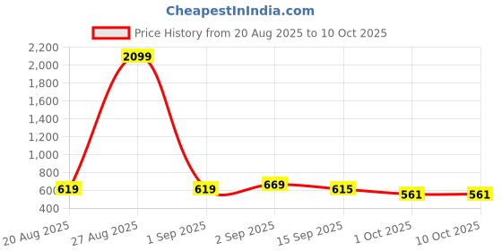 myntra.com SZN Printed Basic Jumpsuit szn Price History Graph from 20 Aug 2025 to 9 Oct 2025