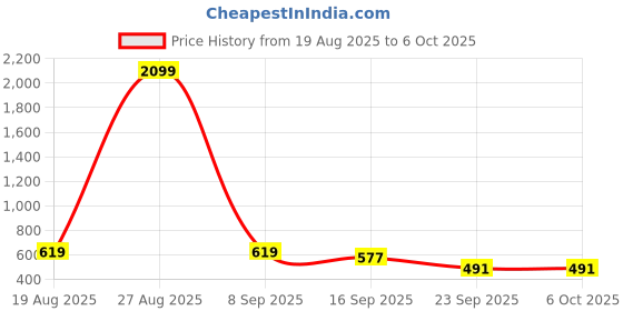 myntra.com SZN Printed Basic Jumpsuit szn Price History Graph from 19 Aug 2025 to 5 Oct 2025