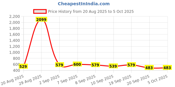 myntra.com SZN Printed Basic Jumpsuit szn Price History Graph from 20 Aug 2025 to 5 Oct 2025