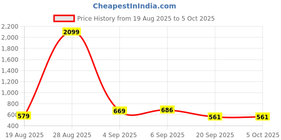 myntra.com SZN Printed Basic Jumpsuit szn Price History Graph from 19 Aug 2025 to 5 Oct 2025