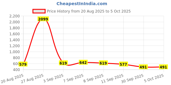 myntra.com SZN Printed Basic Jumpsuit szn Price History Graph from 20 Aug 2025 to 5 Oct 2025