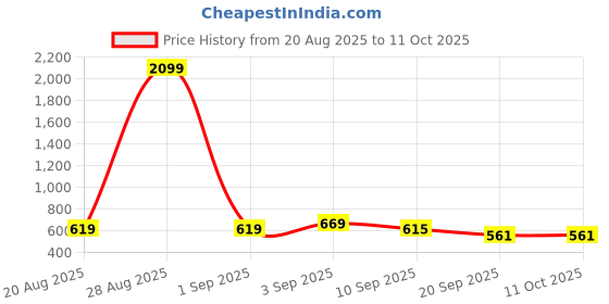 myntra.com SZN Printed Basic Jumpsuit szn Price History Graph from 20 Aug 2025 to 10 Oct 2025
