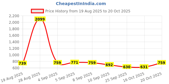 myntra.com SZN Printed Basic Jumpsuit szn Price History Graph from 19 Aug 2025 to 19 Oct 2025