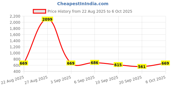 myntra.com SZN Printed Basic Jumpsuit szn Price History Graph from 22 Aug 2025 to 6 Oct 2025