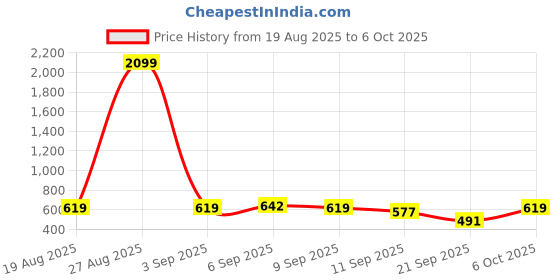 myntra.com SZN Printed Basic Jumpsuit szn Price History Graph from 19 Aug 2025 to 6 Oct 2025