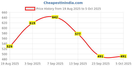 myntra.com SZN Printed Basic Jumpsuit szn Price History Graph from 19 Aug 2025 to 5 Oct 2025