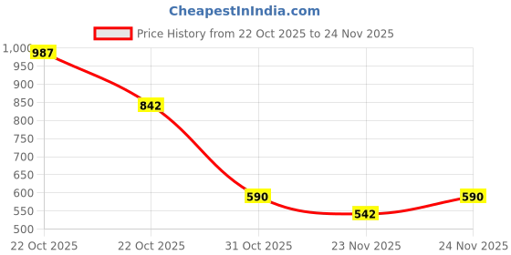 myntra.com SZN Printed Basic Jumpsuit szn Price History Graph from 22 Oct 2025 to 24 Nov 2025