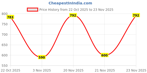 myntra.com SZN Printed Basic Jumpsuit szn Price History Graph from 22 Oct 2025 to 23 Nov 2025