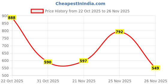 myntra.com SZN Printed Basic Jumpsuit szn Price History Graph from 22 Oct 2025 to 25 Nov 2025