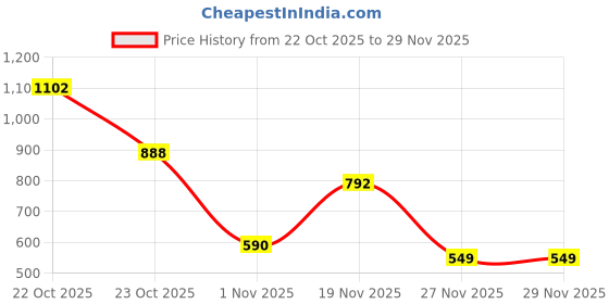 myntra.com SZN Printed Basic Jumpsuit szn Price History Graph from 22 Oct 2025 to 27 Nov 2025