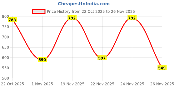 myntra.com SZN Printed Basic Jumpsuit szn Price History Graph from 22 Oct 2025 to 24 Nov 2025