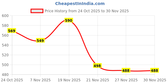 myntra.com SZN Printed Basic Jumpsuit szn Price History Graph from 24 Oct 2025 to 30 Nov 2025