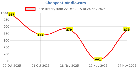 myntra.com SZN Printed Basic Jumpsuit szn Price History Graph from 22 Oct 2025 to 24 Nov 2025