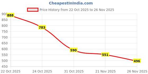 myntra.com SZN Printed Basic Jumpsuit szn Price History Graph from 22 Oct 2025 to 26 Nov 2025
