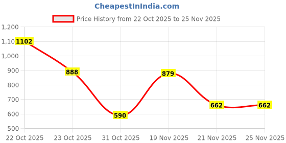 myntra.com SZN Printed Basic Jumpsuit szn Price History Graph from 22 Oct 2025 to 25 Nov 2025
