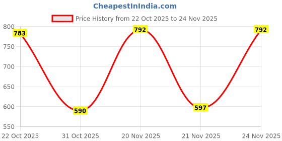 myntra.com SZN Printed Basic Jumpsuit szn Price History Graph from 22 Oct 2025 to 24 Nov 2025