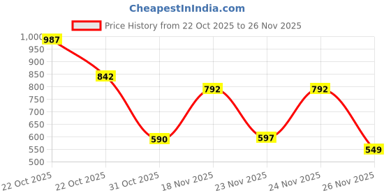 myntra.com SZN Printed Basic Jumpsuit szn Price History Graph from 22 Oct 2025 to 24 Nov 2025