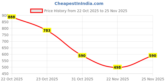 myntra.com SZN Printed Basic Jumpsuit szn Price History Graph from 22 Oct 2025 to 25 Nov 2025