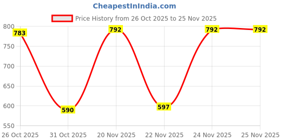 myntra.com SZN Printed Basic Jumpsuit szn Price History Graph from 26 Oct 2025 to 24 Nov 2025