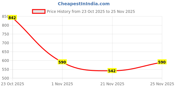 myntra.com SZN Printed Basic Jumpsuit szn Price History Graph from 23 Oct 2025 to 25 Nov 2025