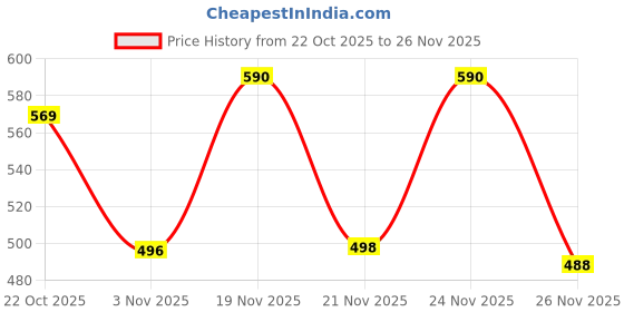 myntra.com SZN Printed Basic Jumpsuit szn Price History Graph from 22 Oct 2025 to 26 Nov 2025