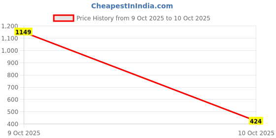 myntra.com SZN Printed Basic Jumpsuit szn Price History Graph from 9 Oct 2025 to 10 Oct 2025