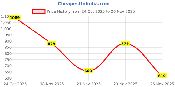 myntra.com SZN Printed Basic Jumpsuit szn Price History Graph from 24 Oct 2025 to 23 Nov 2025