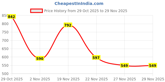 myntra.com SZN Printed Basic Jumpsuit szn Price History Graph from 29 Oct 2025 to 29 Nov 2025