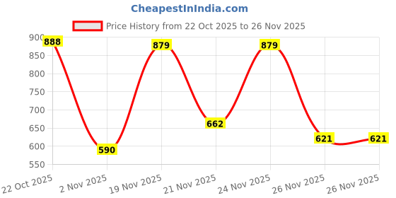 myntra.com SZN Printed Basic Jumpsuit szn Price History Graph from 22 Oct 2025 to 26 Nov 2025