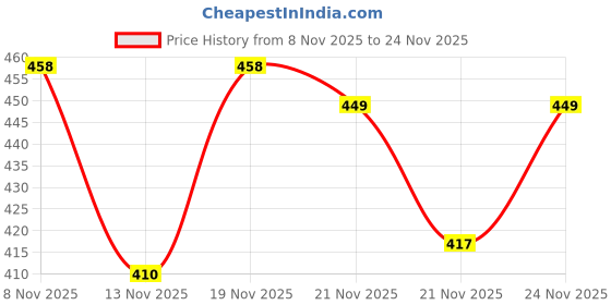 myntra.com SZN Printed Basic Jumpsuit szn Price History Graph from 8 Nov 2025 to 24 Nov 2025