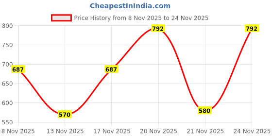myntra.com SZN Printed Basic Jumpsuit szn Price History Graph from 8 Nov 2025 to 24 Nov 2025