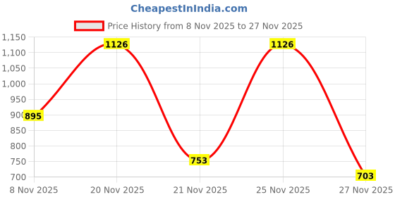 myntra.com SZN Printed Basic Jumpsuit szn Price History Graph from 8 Nov 2025 to 25 Nov 2025