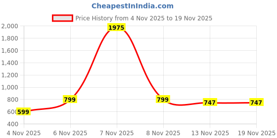 myntra.com SZN Printed Basic Jumpsuit with Ruffles szn Price History Graph from 4 Nov 2025 to 19 Nov 2025