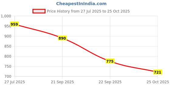 myntra.com SZN Printed Blazer & Trousers Co-Ord Set szn Price History Graph from 27 Jul 2025 to 25 Oct 2025