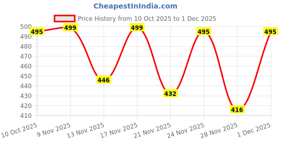 myntra.com SZN Printed Capri Jumpsuit szn Price History Graph from 10 Oct 2025 to 1 Dec 2025