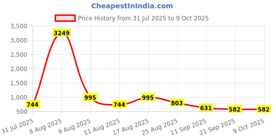 myntra.com SZN Printed Collared Neck Three Fourth Sleeve Tunic With Trouser Co-Ords szn Price History Graph from 31 Jul 2025 to 9 Oct 2025