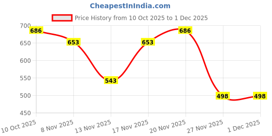 myntra.com SZN Printed Culotte Jumpsuit szn Price History Graph from 10 Oct 2025 to 1 Dec 2025