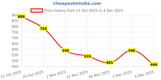 myntra.com SZN Printed Culotte Jumpsuit szn Price History Graph from 21 Oct 2025 to 4 Dec 2025