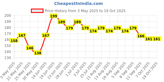 myntra.com SZN Printed Dome Shaped Jhumkas szn Price History Graph from 3 May 2025 to 18 Oct 2025