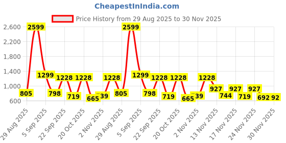 myntra.com SZN Printed Halter Neck Tunic With Trousers Co-Ords szn Price History Graph from 29 Aug 2025 to 30 Nov 2025