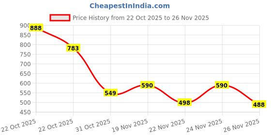myntra.com SZN Printed Jumpsuit szn Price History Graph from 22 Oct 2025 to 25 Nov 2025