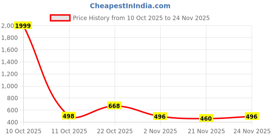 myntra.com SZN Printed Jumpsuit szn Price History Graph from 10 Oct 2025 to 24 Nov 2025